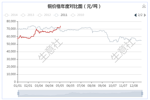 銅價創(chuàng)逾十年新高 后市將如何演繹？
