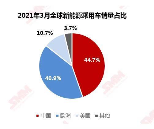 3月全球新能源乘用車止跌回暖 環比大漲88.49%