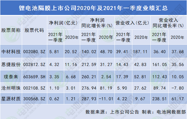 鋰電隔膜上市公司業(yè)績匯總：價(jià)格逐穩(wěn) 盈利回暖