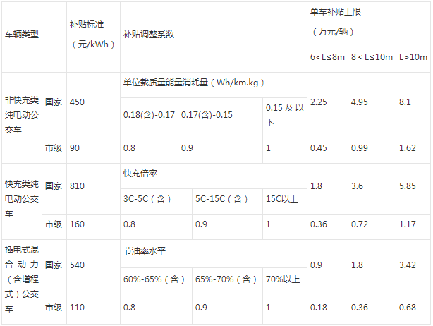 重慶市,新能源汽車補貼 重慶市,新能源汽車補貼