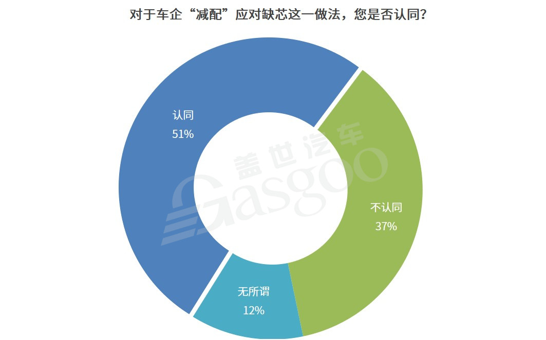 缺芯危機(jī)下 過半?yún)⑴c者認(rèn)同車企短期減配