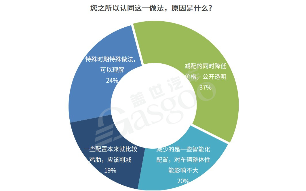 缺芯危機(jī)下 過半?yún)⑴c者認(rèn)同車企短期減配
