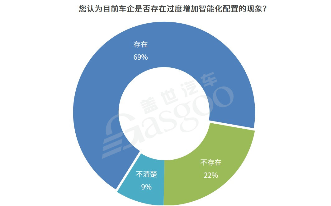缺芯危機(jī)下 過半?yún)⑴c者認(rèn)同車企短期減配
