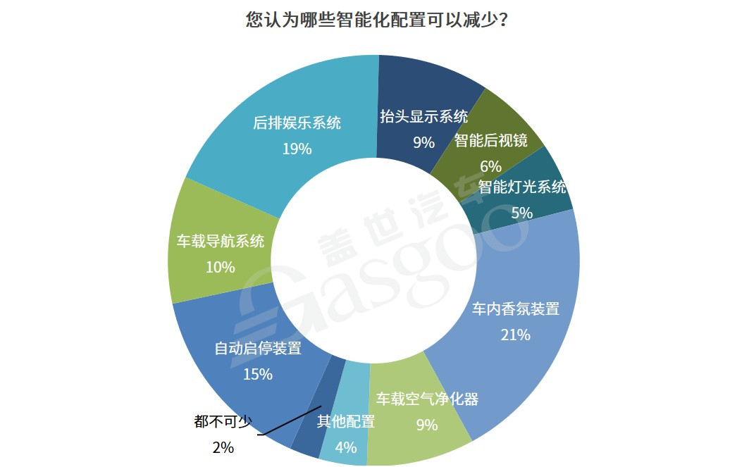 缺芯危機(jī)下 過半?yún)⑴c者認(rèn)同車企短期減配