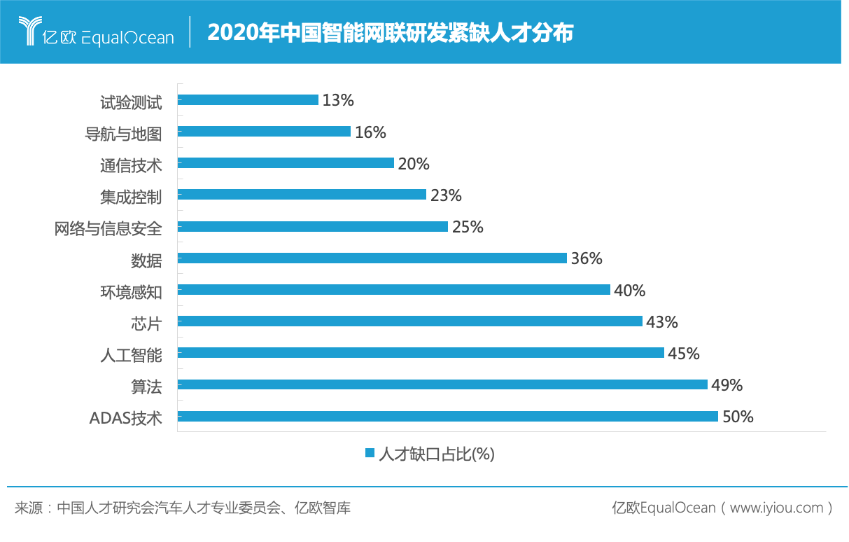 2020年中國智能網(wǎng)聯(lián)研發(fā)緊缺人才分布