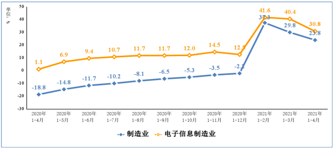 圖3 2020年1-4月以來電子信息制造業(yè)固定資產(chǎn)投資增速變動情況