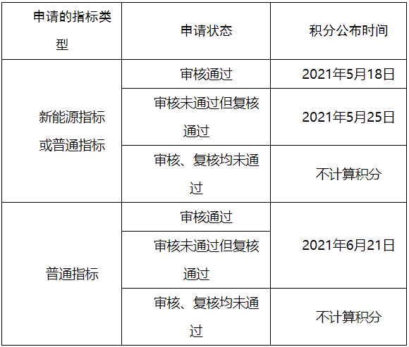 家庭積分的時(shí)間安排（注：5月26日按家庭積分高低排序配置新能源指標(biāo)；6月26日按規(guī)則搖號(hào)配置普通指標(biāo)。）