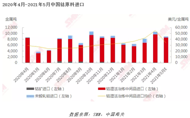 數據來源：SMM，中國海關