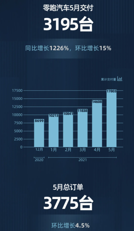 零跑汽車5月交付3195臺