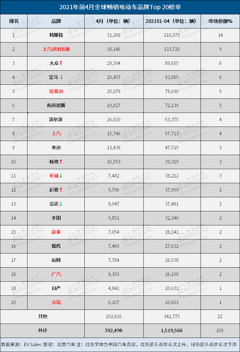 4月全球電動車銷量：大眾ID.4闖入榜單 Model Y銷量首超Model 3