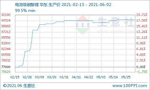 碳酸鋰價格持續平穩 短期可能仍無變動