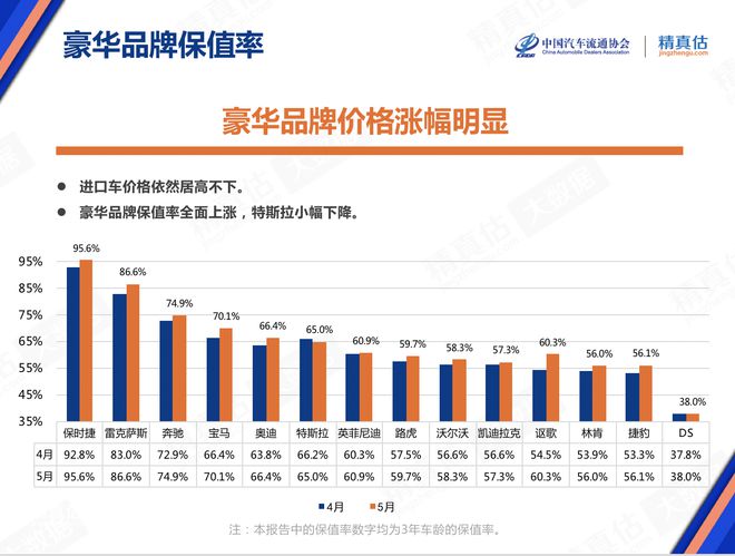 5月庫存預警指數52.9% 新能源車保值率回升