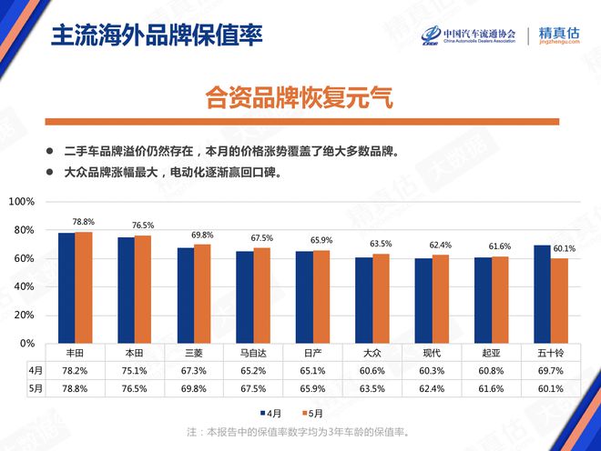 5月庫存預警指數52.9% 新能源車保值率回升