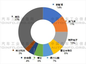 圖2 汽車芯片市場企業競爭格局