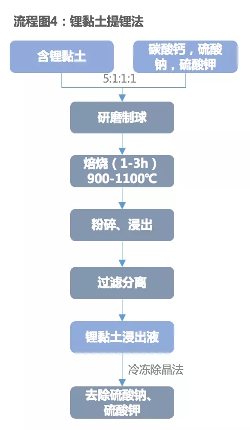 短期鋰黏土應為鋰儲備資源 規模化生產尚需時日