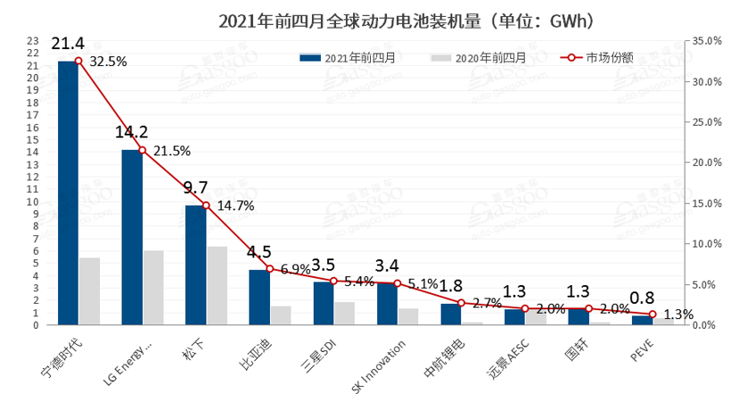 2021年前四月動力電池裝機(jī)量較2020年同期增長明顯