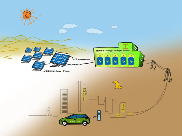 圖注：2008年，王傳福勾勒太陽能、儲能電站、電動車綠色夢想