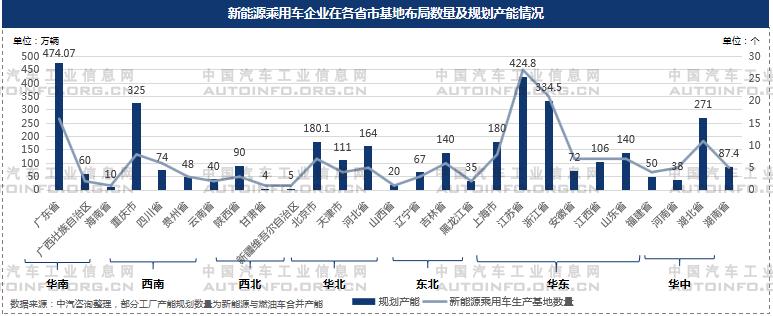 2020年新能源乘用車(chē)產(chǎn)能布局分析