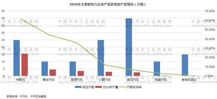 2020年新能源乘用車(chē)產(chǎn)能布局分析