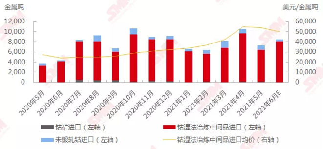 2020年5月－2021年6月中國鈷原料進口 數據來源：SMM，中國海關