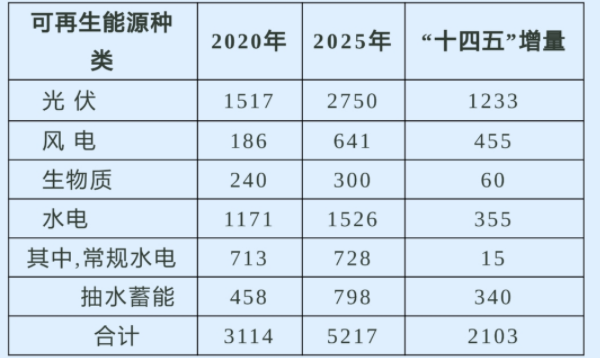 可再生能源,光伏發電,風電