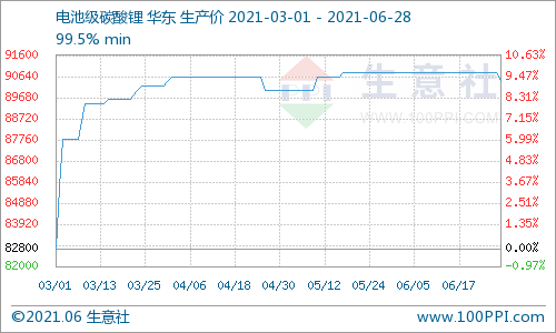 6月碳酸鋰價格穩中稍有下探  短期市場偏弱震蕩