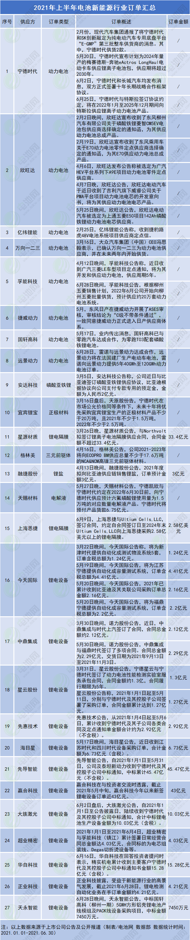 電池新能源產業鏈供應瓶頸凸顯 27家公司上半年訂單一覽