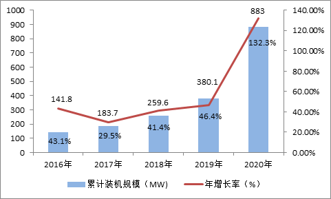 2016-2020年中國累計(jì)投運(yùn)光儲市場及增長