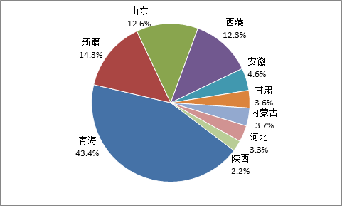 中國累計(jì)投運(yùn)集中式光儲電站項(xiàng)目的地區(qū)分布比例