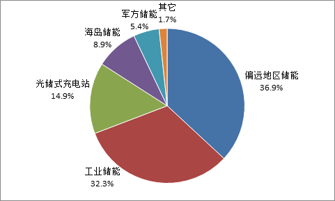 中國累計(jì)投運(yùn)分布式光儲電站項(xiàng)目的應(yīng)用場景分布