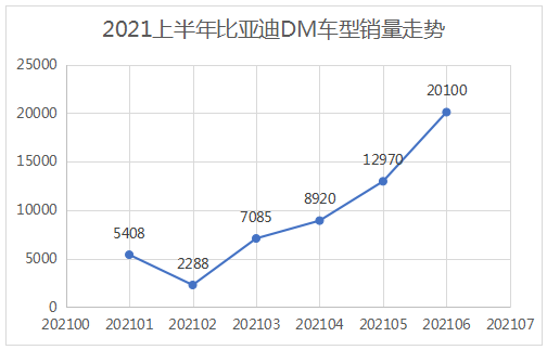 比亞迪6月新能源乘用車銷量創(chuàng)歷史新高 上半年完美收官