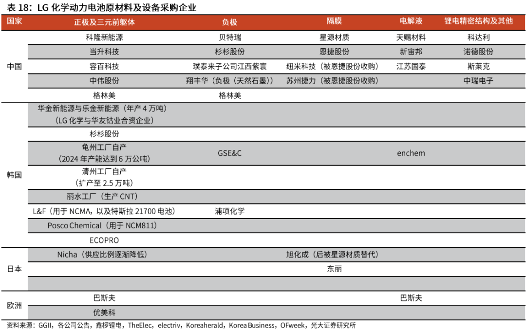 LG化學