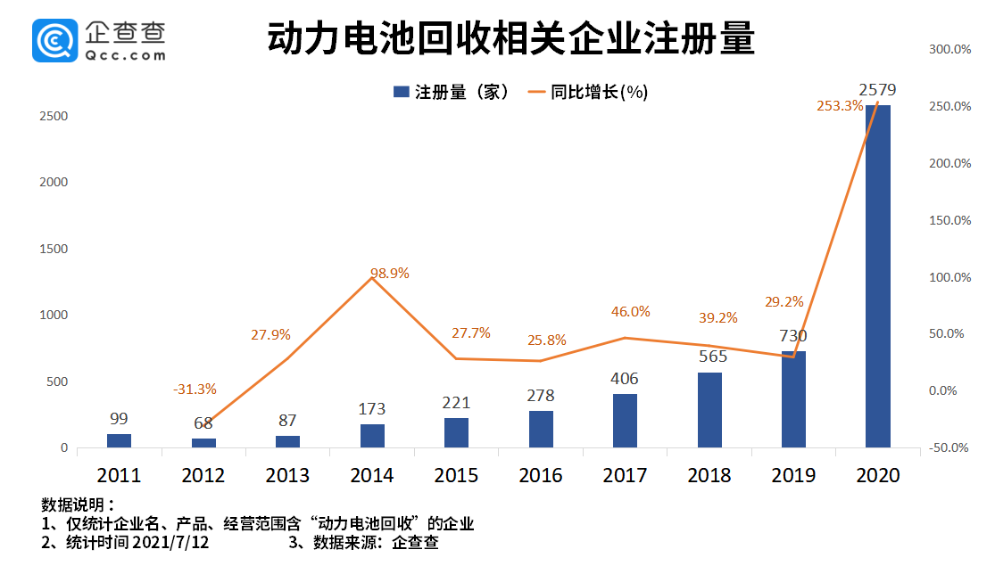動(dòng)力電池回收納入“十四五規(guī)劃”：上半年相關(guān)企業(yè)注冊(cè)量同比上漲超26倍