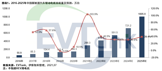 《中國新能源汽車驅(qū)動電機(jī)行業(yè)發(fā)展白皮書（2021年）》