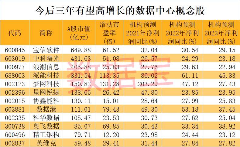 數據中心概念股