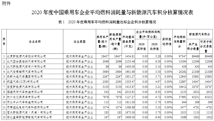 2020年度中國乘用車企業(yè)平均燃料消耗量與新能源汽車積分情況