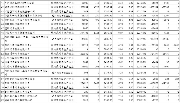 2020年度中國乘用車企業(yè)平均燃料消耗量與新能源汽車積分情況