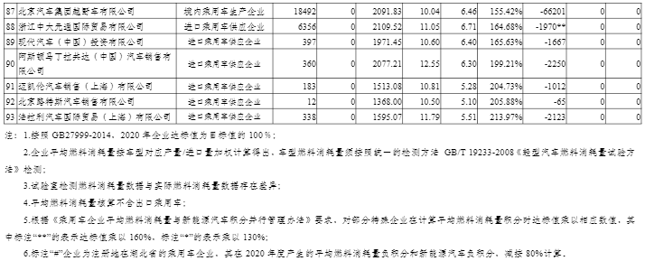 2020年度中國乘用車企業(yè)平均燃料消耗量與新能源汽車積分情況