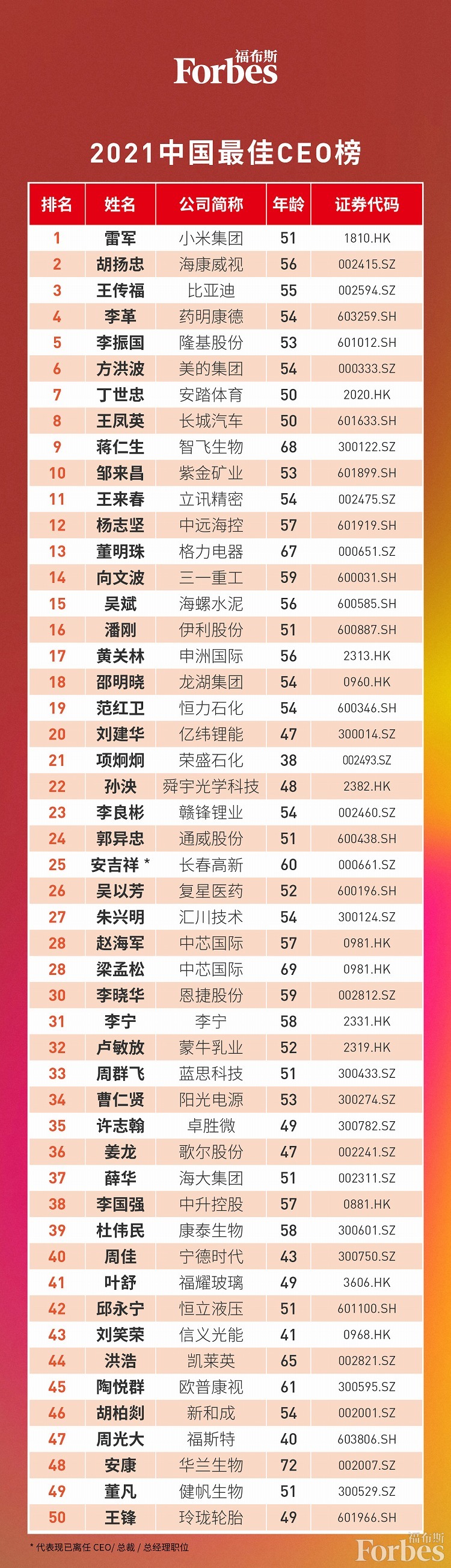 福布斯中國發布最佳CEO榜 電池新能源領域12位CEO上榜