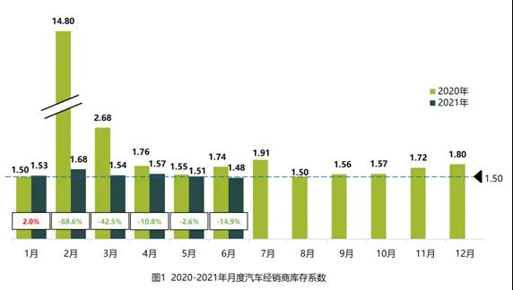 7月車市預計繼續走低 芯片短缺影響仍存不確定性