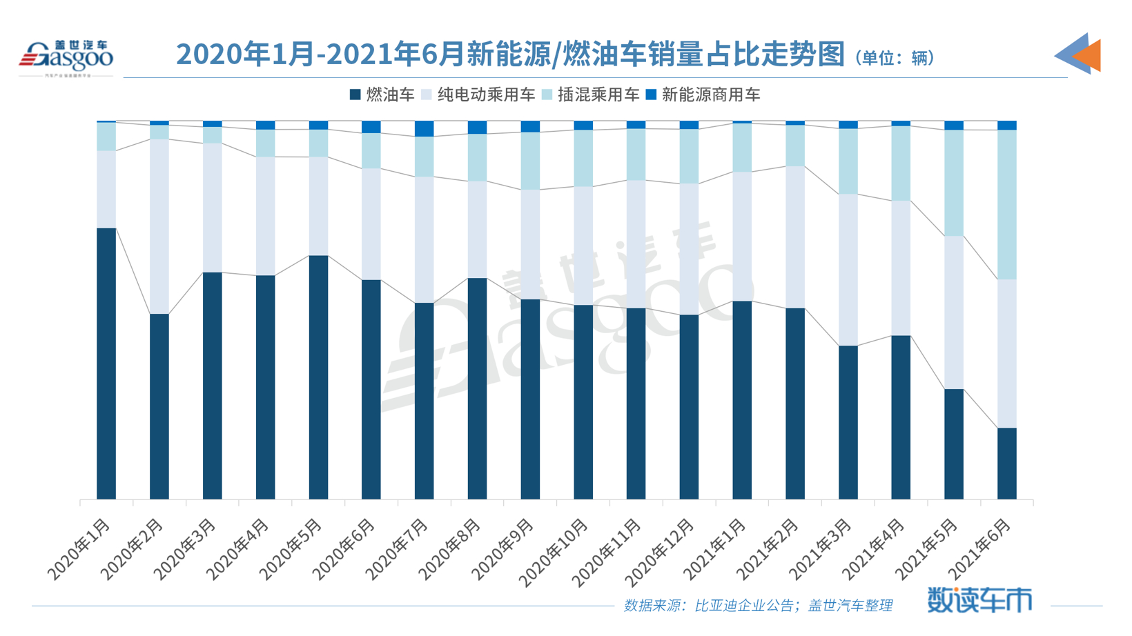 傳統車企轉型提速：比亞迪最快明年“禁燃” 長城、廣汽猛追