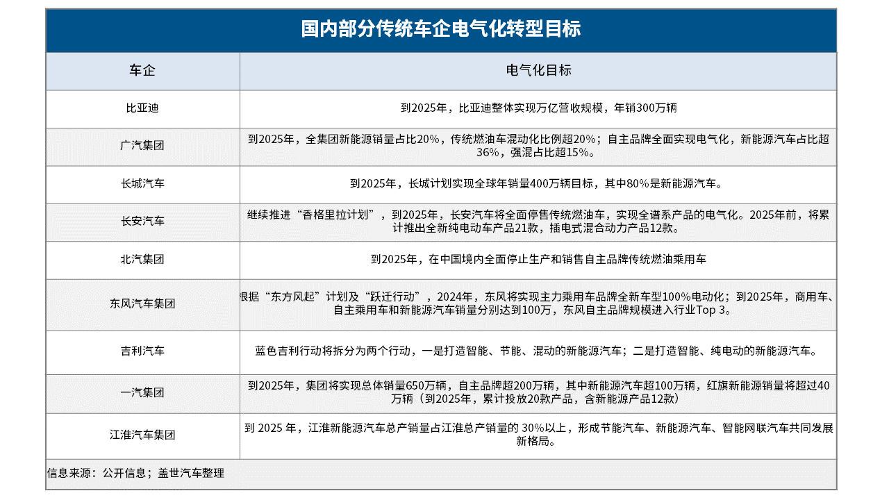 傳統車企轉型提速：比亞迪最快明年“禁燃” 長城、廣汽猛追