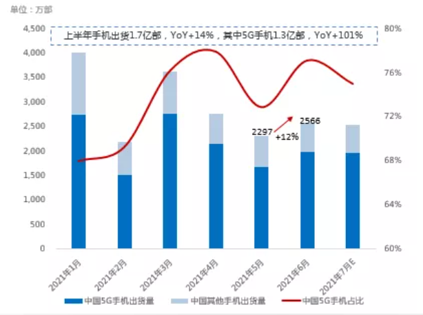 6月消費回暖，上半年手機出貨同比增加  數(shù)據(jù)來源：SMM，中國信通院
