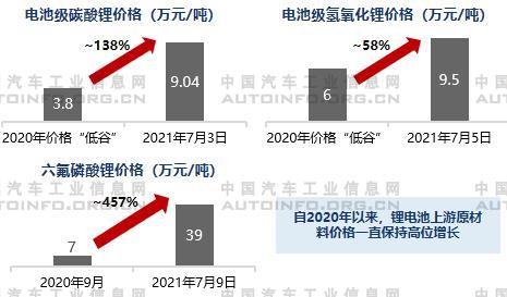 鋰電原材料成本攀升，對于生產制造端的成本壓力較大