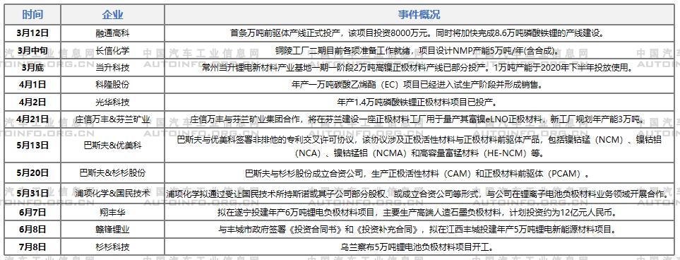 2021年上半年電池材料領域合作、供應、擴產等動作不斷