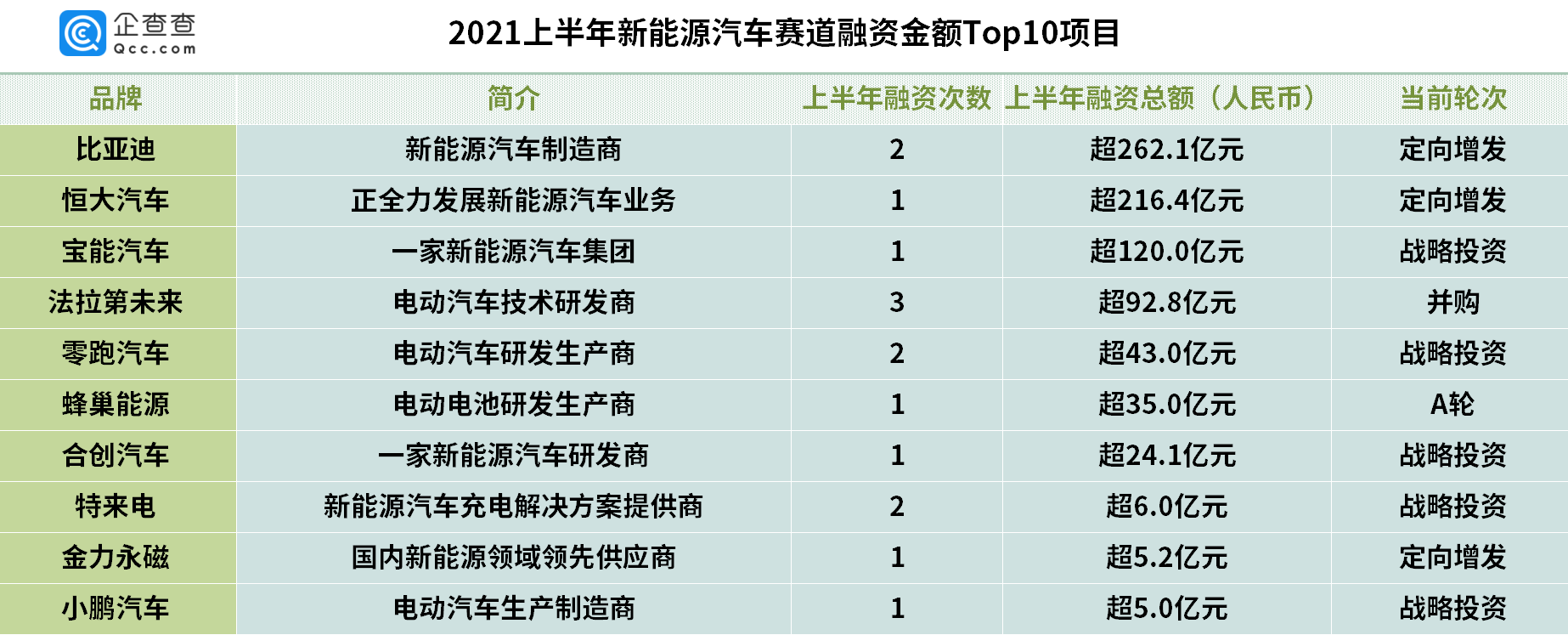 上半年我國新能源車賽道吸金超827億 上半年我國新能源車賽道吸金超827億