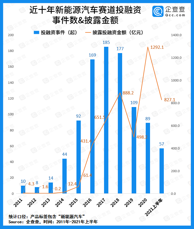 上半年我國新能源車賽道吸金超827億 上半年我國新能源車賽道吸金超827億