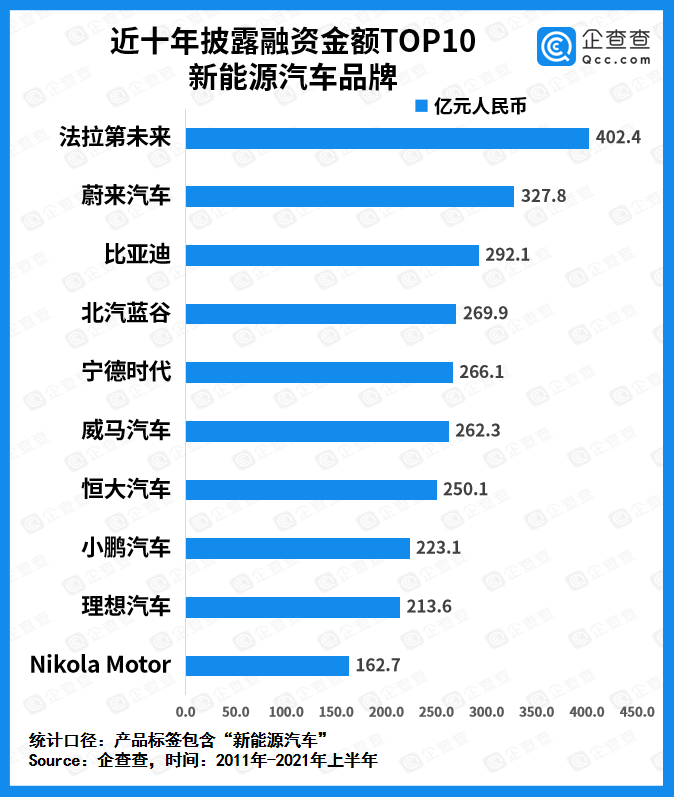 上半年我國新能源車賽道吸金超827億 上半年我國新能源車賽道吸金超827億