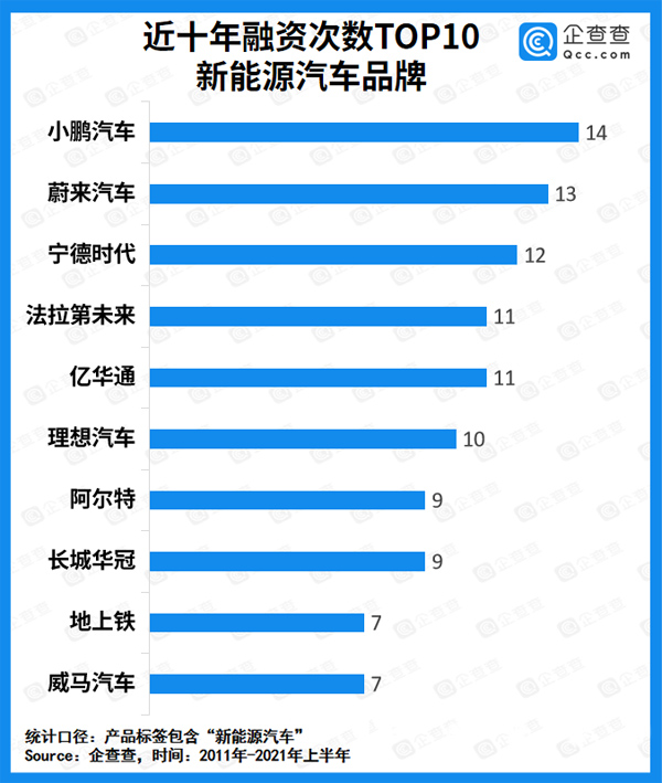 上半年我國新能源車賽道吸金超827億 上半年我國新能源車賽道吸金超827億