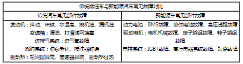 我國新能源車售后維保市場(chǎng)前景分析 2030年產(chǎn)值或?qū)⑵魄|